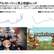 ネクソン、『メイプルストーリー』はPC・モバイルとも過去最高を更新 長期的な成長モデルは『アラド戦記』モバイル版での実現を目指す