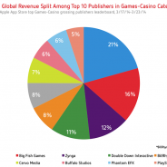 【Distimo調査】カジノ関連ゲーム、売上ランキングで存在感を強める