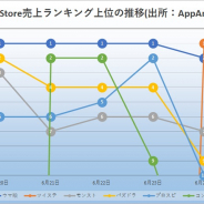 『ウマ娘』が週初に首位奪還も『ツイステ』週末首位に　四半期末控えて急上昇アプリ目立つ　新作『白夜極光』と『IDOLY PRIDE』好調　App Store振り返り