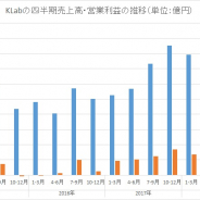 KLab、10-12月期はQonQで減収・営業減益も計画を上回る着地に 減損損失など9.5億円の特損計上で最終赤字転落