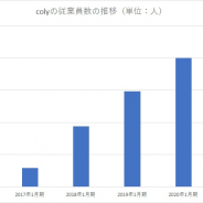 coly、21年1月期末の従業員数は36人増の236人 わずか5年で10倍に 応募100人に対して1人の内定