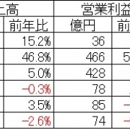【決算まとめ】ゲームソフト大手6社の4~12月期は明暗分かれる…セガサミーとスクエニ、コーエーテクモが好調【追記】