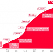 PayPay、キャッシュレス決済サービス「PayPay」のユーザー数が3500万人を突破 サービス開始から約2年3ヵ月で