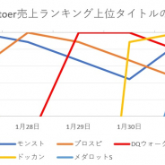 『モンスト』『DQウォーク』『ドッカンバトル』『プロスピA』が激しい首位争い、新作『メダロットS』はトップ5入りで存在感示す…App Store売上ランキングの1週間を振り返る