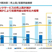 モバイルファクトリー、4Q(10~12月)期間はQonQで売上高7%増、営業益6%増に 『駅メモ!』アプリ版5周年のキャンペーンなどが奏功