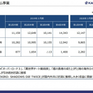 KADOKAWAの映像・ゲーム事業、中間の営業益は44%増の36億円 「オーバーロード3」「盾の勇者の成り上がり」海外許諾伸長、『SEKIRO』国内外で好調