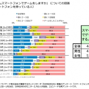 プラネット、スマートフォンゲームに関する意識調査 スマホユーザーの4人に1人が毎日ゲームで楽しんでいる