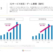 アカツキの決算説明資料より…海外事業売上高は前年同期比2.2倍、利益も2.3倍に拡大 3Qも『ドッカンバトル』は11の国と地域で首位獲得