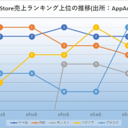 『FGO』『ウマ娘』『プロスピ』『モンスト』『パズドラ』が激しい首位争い 新作『白夜極光』好発進、次週『アイドリープライド』登場 App Store振り返り
