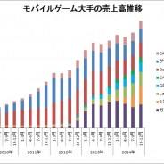 【決算まとめ】主要モバイルゲーム企業の10-12月…大手とその他の上場SAPで二極化が進む 躍進するミクシィはガンホーがいよいよ視野に【追記】