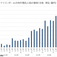 バンナムHD、『ドラゴンボール』関連の20年3月期の売上高は4.5%増の1349億円、1~3月も470億円と過去最高を更新 IP別売上高を開示
