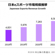 【Gzブレイン調査】2018年の国内eSports市場は13倍の48.3億円と急拡大 2022年には99.4億円に