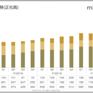 【スマホゲーム会社の雇用動向】ミクシィ、20年3月末の従業員数は6名増加の1040名