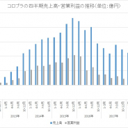 コロプラ、19年1~3月の営業利益は6億9100万円と黒字転換