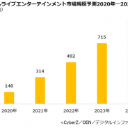 デジタルライブエンターテインメント市場規模は急拡大 2023年に700億円超、2024年には約1000億円へ CyberZ調査