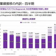 ガンホーの決算説明会資料より…世界展開で『Ragnarok M』の売上寄与拡大 主力の『パズドラ』も高水準のMAU持続で回復傾向に