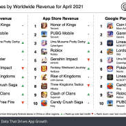 21年4月モバイルゲーム売上ランキングで『ウマ娘』が3位 『Honor of Kings』(約281億円)、『PUBG Mobile』(約258億円)に続く【Sensor Tower調査】