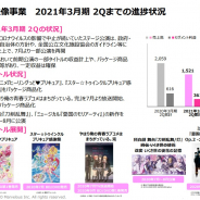 マーベラス、第2四半期の映像音楽事業の営業益は70%減の8100万円 舞台「刀剣乱舞」科白劇など実施も収益計上は次の四半期となる予定