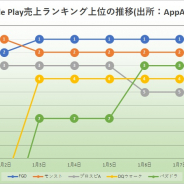 『FGO』が1月3日から6日連続で首位キープと圧倒 『モンスト』は元旦と2日に首位獲得 シーズンオフも『プロスピA』好調際立つ Google Play振り返り