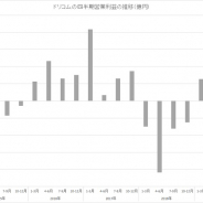 ドリコム、7~9月の営業益はQonQ54%増の2億円 3四半期連続の黒字に
