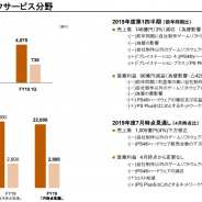 ソニー、第1四半期のゲーム事業は2ケタの営業減益…為替の影響と自社タイトルの売上貢献が小さかったことが主な要因
