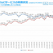 【ジャストシステム調査】「メルカリ」の利用率が「ヤフオク!」を上回る…『Eコマース&アプリコマース月次定点調査(2019年2月度)』から