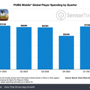 『PUBG Mobile』、これまでに51億ドル(約5609億円)を稼ぐ 1日の売上は約8億円【Sensor Tower調査】