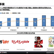 スクエニHDの出版事業、売上高23%増の48億円、営業益30%増の17億円と増収増益 マンガアプリ「マンガUP!」と紙媒体が販売好調