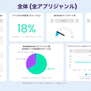 AppsFlyer Japan、iOS14とATTフレームワークに関するユーザー動向レポートを発表…ATT導入後、アプリのトラッキングを許可したユーザーは全体の40%