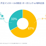 アドフラウドがすべてのアプリカテゴリーで増加 不正業者によるオーガニックインストールの偽装は全体の3分の2に Adjust発表