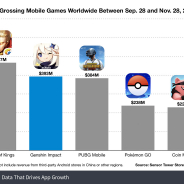 スマホ版『原神』、リリース2ヶ月で3億9300万ドル(約409億円)を売り上げる 中国、日本、米国で7割を稼ぐ【Sensor Tower調査】