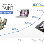 セルシス、「CLIP STUDIO PAINT」が世界累計出荷本数が1000万本を突破したと発表