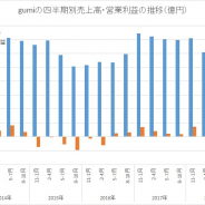 gumi、第1四半期はQonQで営業赤字幅拡大 新作開発費など先行投資で 続く第2四半期も赤字幅は拡大する見通し