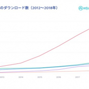 adjustとApp Annie、「モバイルファイナンスレポート2019」を発表 ファイナンスアプリの使用が最も多いのはアジア太平洋地域