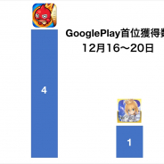 『モンスト』が4日連続の首位に『FGO』が巻き返す 『FFBE幻影戦争』がTOP10定着など…今週のGooglePlayランキングを振り返る