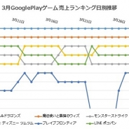 アプリマーケティング研究(8) ガンホー、エイリムなどが「トップデベロッパー」へ。3月GooglePlayゲーム売上ランキングまとめ