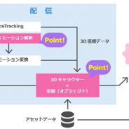 トライフォート、独自AI技術と3Dキャラクター変換技術を活用したリアルタイムモーションキャプチャーシステムの特許取得を発表