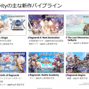GRAVITY、「ラグナロクオンライン」IPをMMORPG以外にアクション、バトルロイヤル、ストーリーRPGなど多面展開