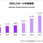 2020年の国内eスポーツの市場規模は66.8億円 24年には180億円超に拡大と予測 ファミ通調査