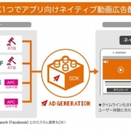 Supership、媒体社向け広告配信プラットフォーム「Ad Generation」でアプリ向けネイティブ動画広告の提供を開始