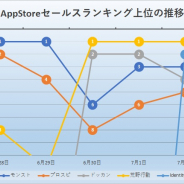 『モンスト』と『荒野行動』首位分け合う 『プロスピ』『ドッカン』『IdentityV』『パズドラ』迫るも及ばず AppStore売上ランキングを振り返る