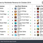 【SensorTower】10月の世界モバイルゲーム売上、167億円稼いだ『PUBG Mobile』が1位 『ドラクエウォーク』6位、『モンスト』10位に