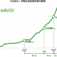 ユナイテッド、SSP「AdStir」の広告配信在庫が月間350億impを突破…2カ月で100億imp増加