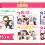 ブシロードとCraft Egg、『バンドリ! ガールズバンドパーティ!』で開催した「第2回ガールズバンド総選挙」を発表…「高校生バイト応援ソングをつくろう!バンド」が逆転で1位に