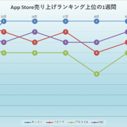 「七つの大罪」コラボ開催の『モンスト』が首位独走! 新作『スタスマ』もリリースされたミクシィが勢いに乗るか!?…App Storeの1週間を振り返る