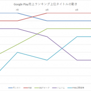 今週は『モンスト』『FGO』が首位獲得! 800万DLを突破した『FFBE幻影戦争』の活躍が目立つ…Google Play売上ランキングの1週間を振り返る