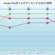 『FGO』が13日連続で首位をキープ 『モンスト』『ロマサガRS』が2位に迫るも新サーヴァントの登場でより強固な壁に…Google Playの1週間振り返り