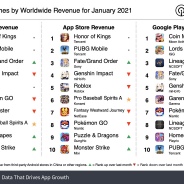 21年1月世界モバイルゲーム売上ランキングで『FGO』が3位とTOP10復帰 『プロスピA』も8位にランクイン【Sensor Tower調査】