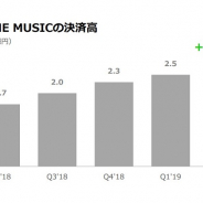 「LINE MUSIC」、4~6月の決済高が57%増の26億円と過去最高 「LINEマンガ」に続く柱に成長 ストア売上ランキングでTOP20に定着