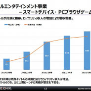 スクエニHD、スマホ・PCブラウザゲームの売上高が900億円突破、営業利益も200億円超え 既存タイトルの収益とロイヤリティ収入が伸びる